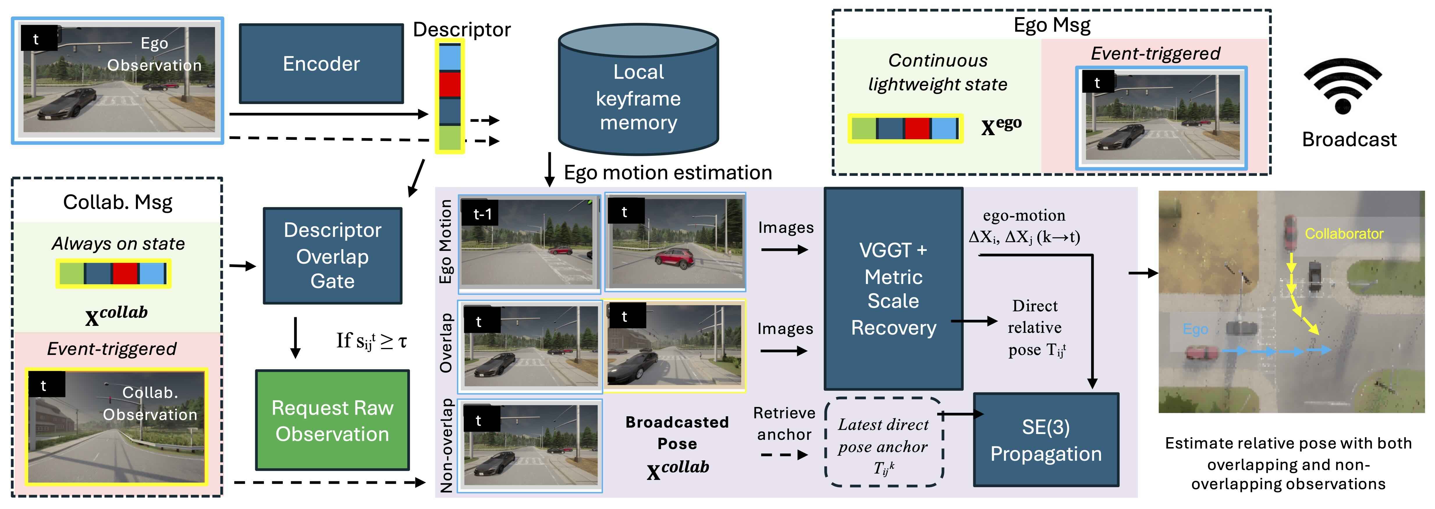CERPE method overview showing descriptor-gated communication, direct relative pose estimation, and SE(3) propagation