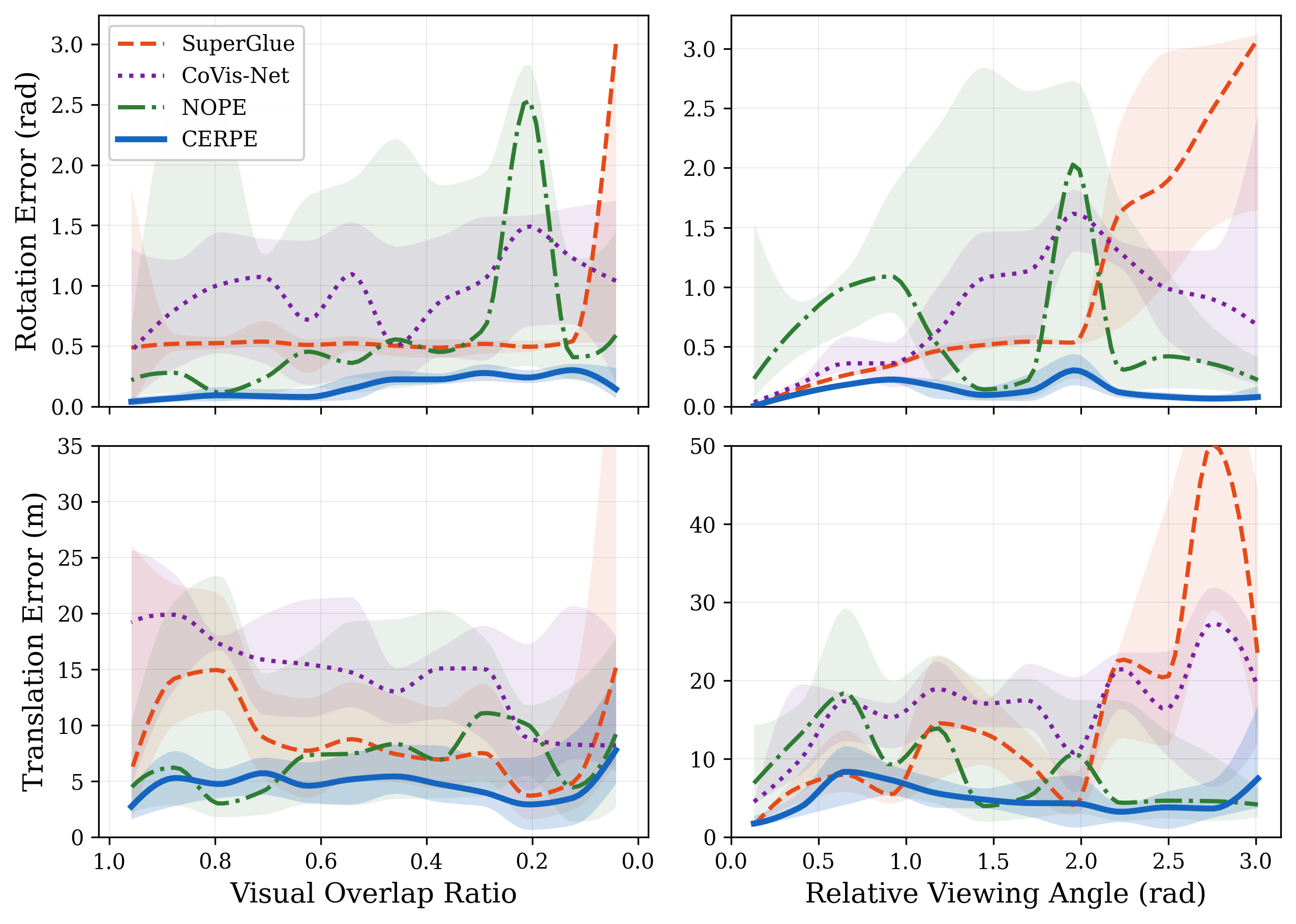 Pose error across visual overlap ratios and relative viewing angles